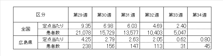 前5週