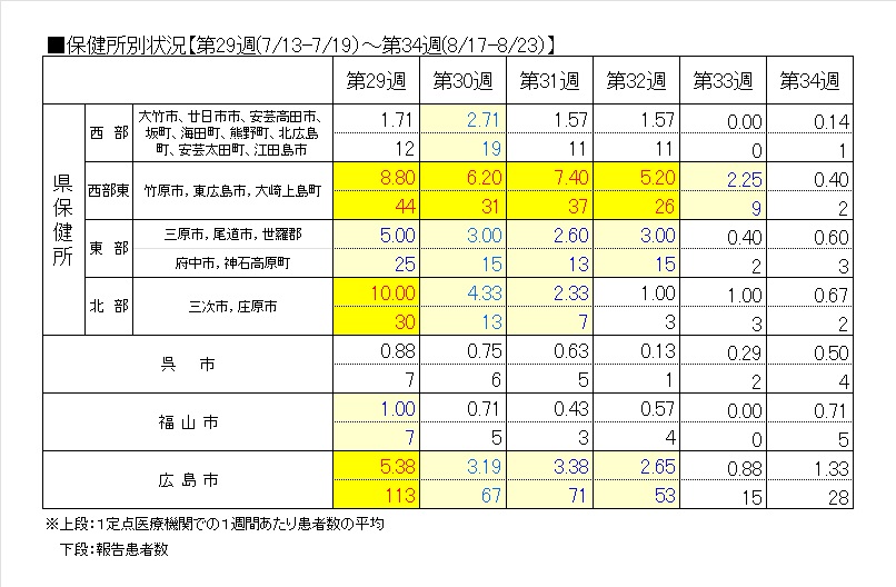 保健所別6週