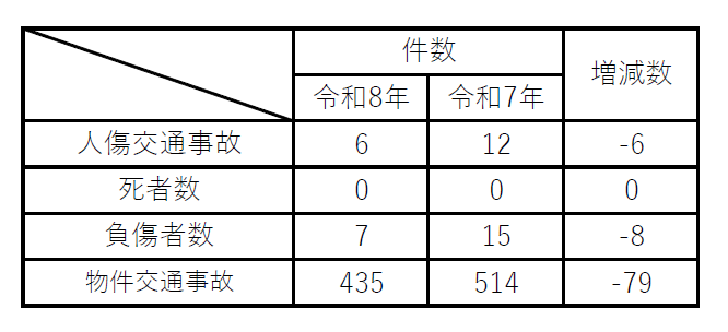事故の件数の増減比
