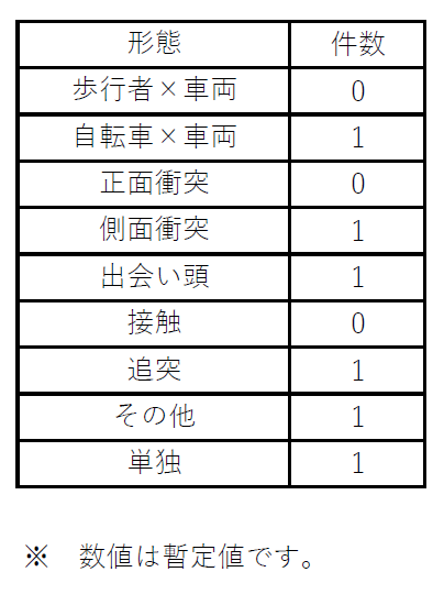 けがのある事故の件数
