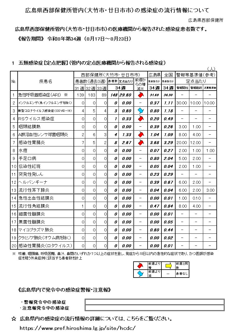 西部保健所管内の感染症の流行情報について