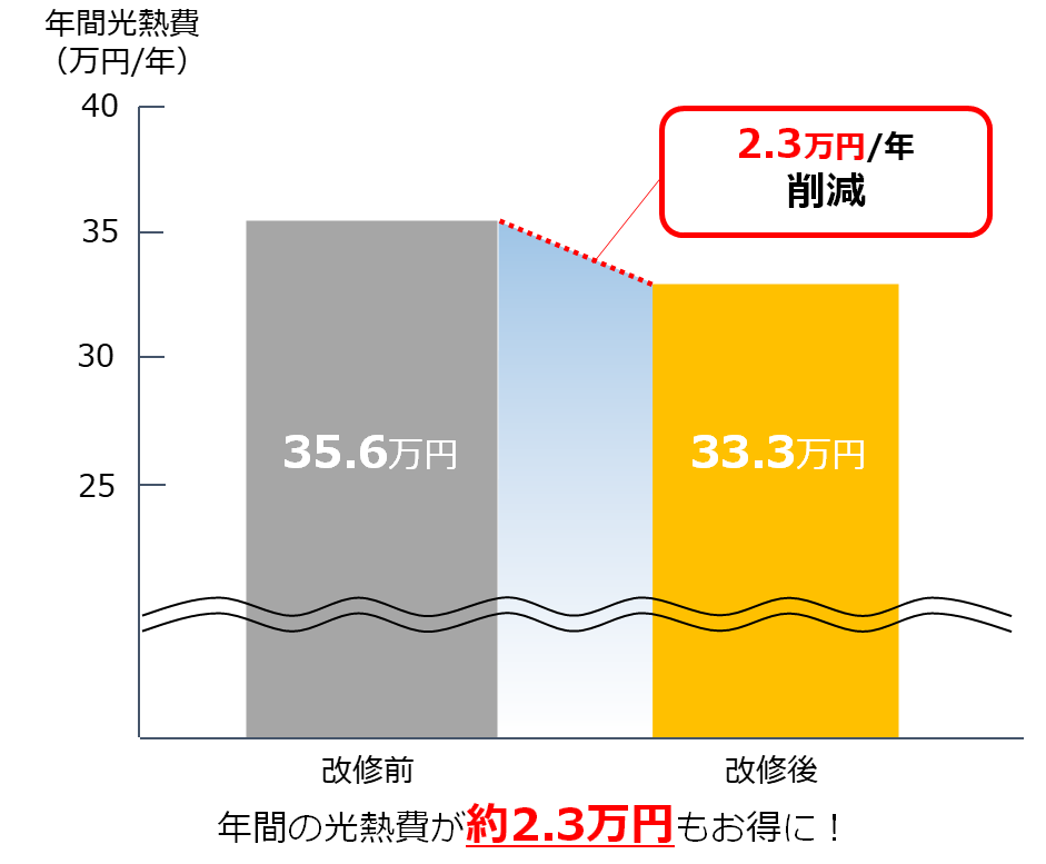 光熱費