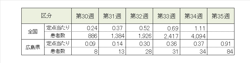 インフル5週