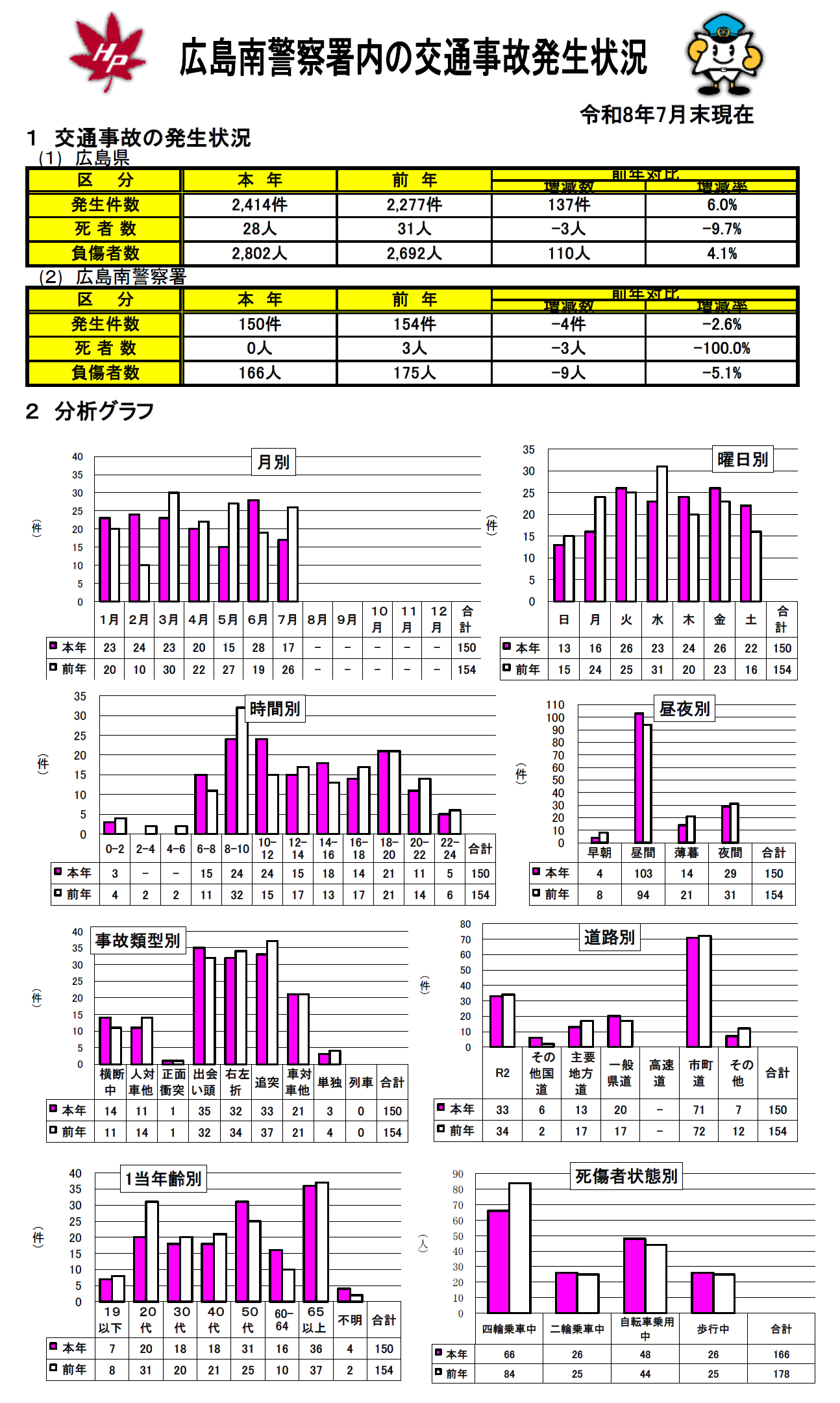 広島南の事故の発生状況分析