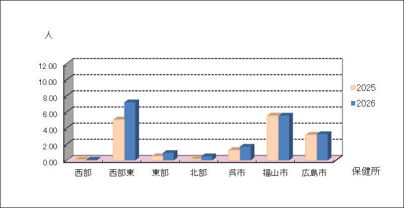 性器クラミジア感染症