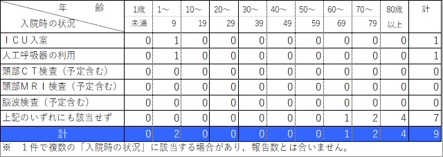 入院状況