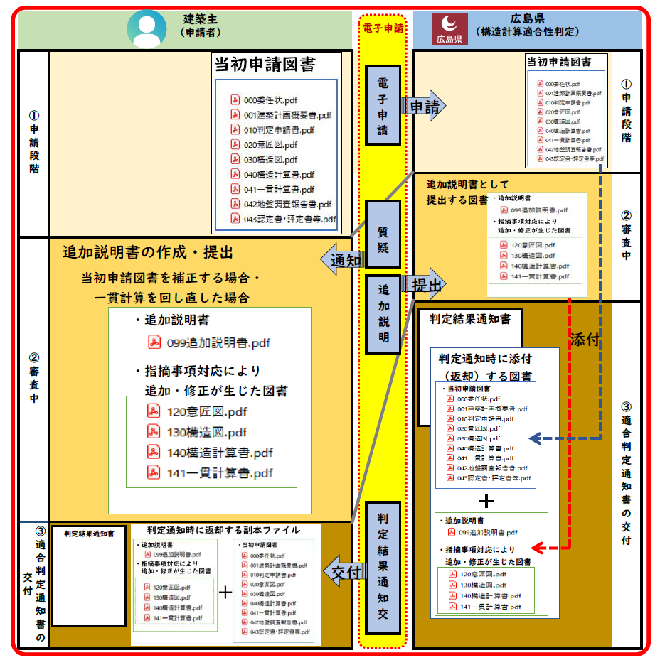 データのやり取り