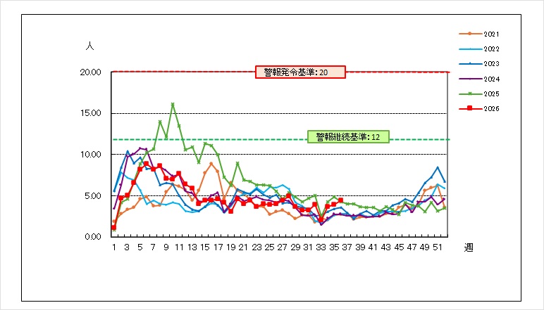 ノロ5年