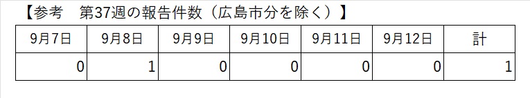 最新の報告状況