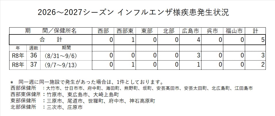 発生状況