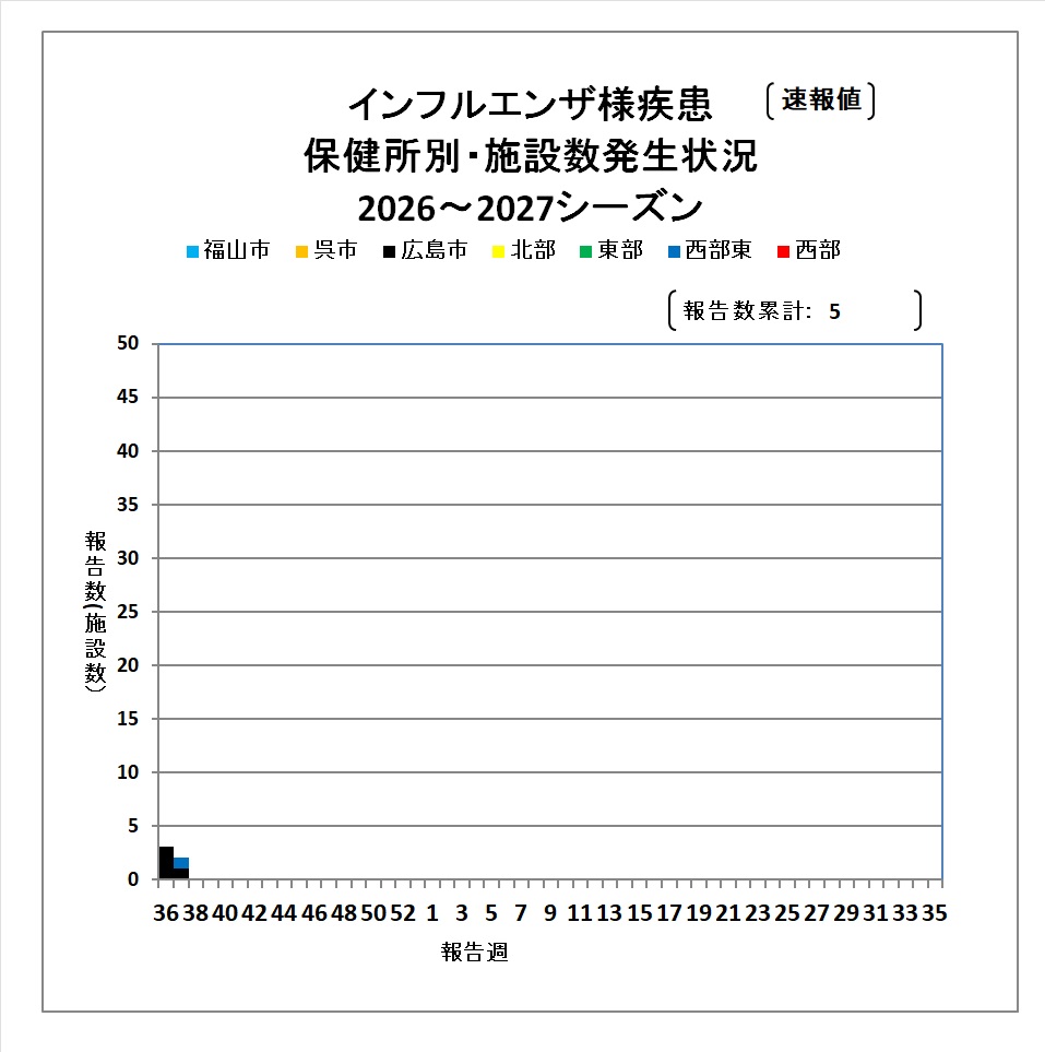 施設別