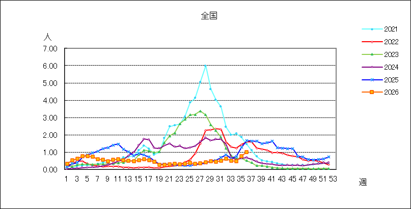RSウイルス感染症