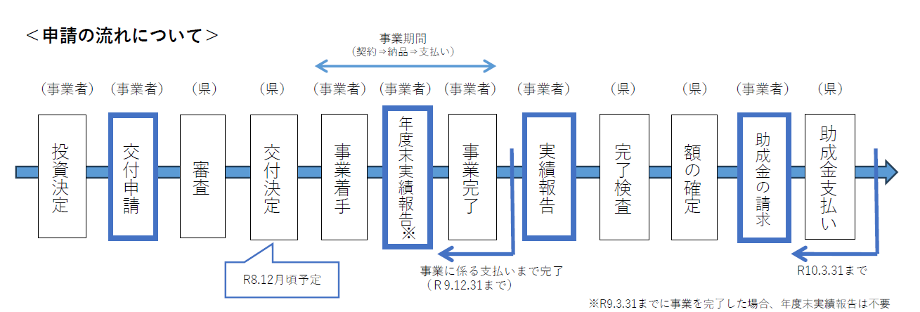 申請の流れ