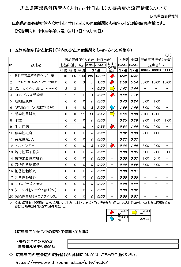 西部保健所管内の感染症の流行情報について