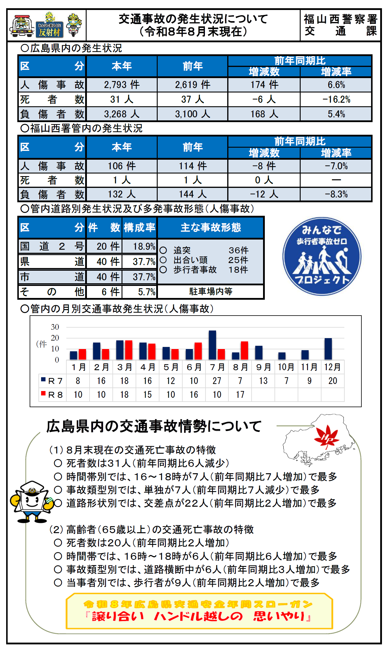 管内の事故発生件数及び死者数統計