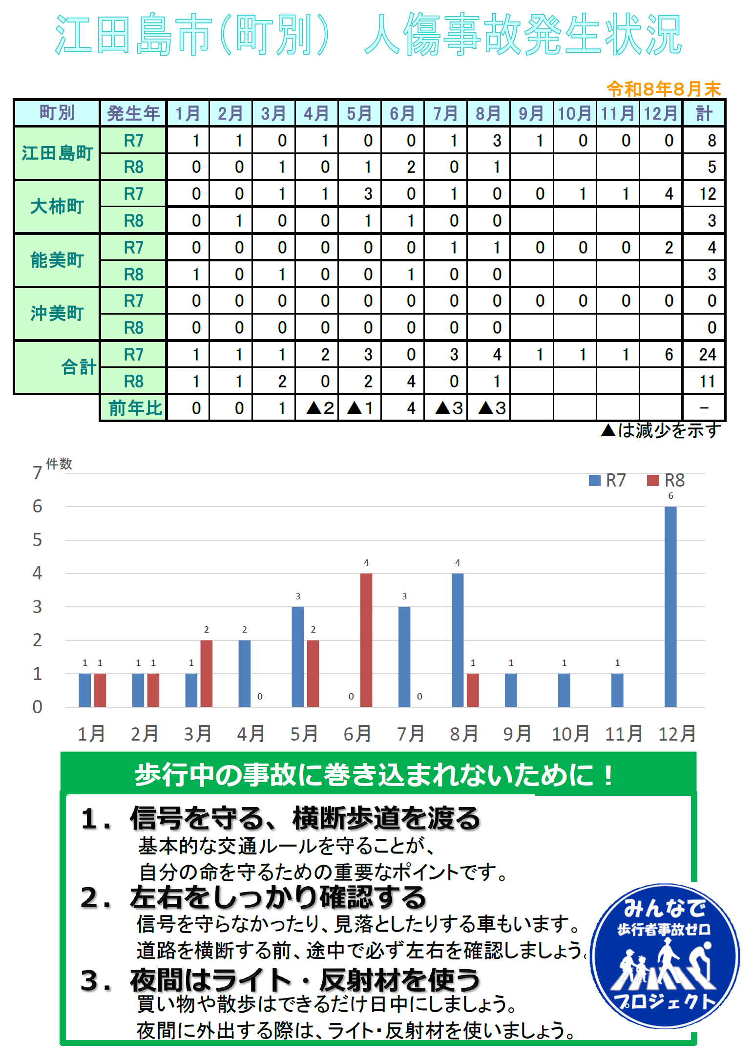 管内の地域別事故の発生統計