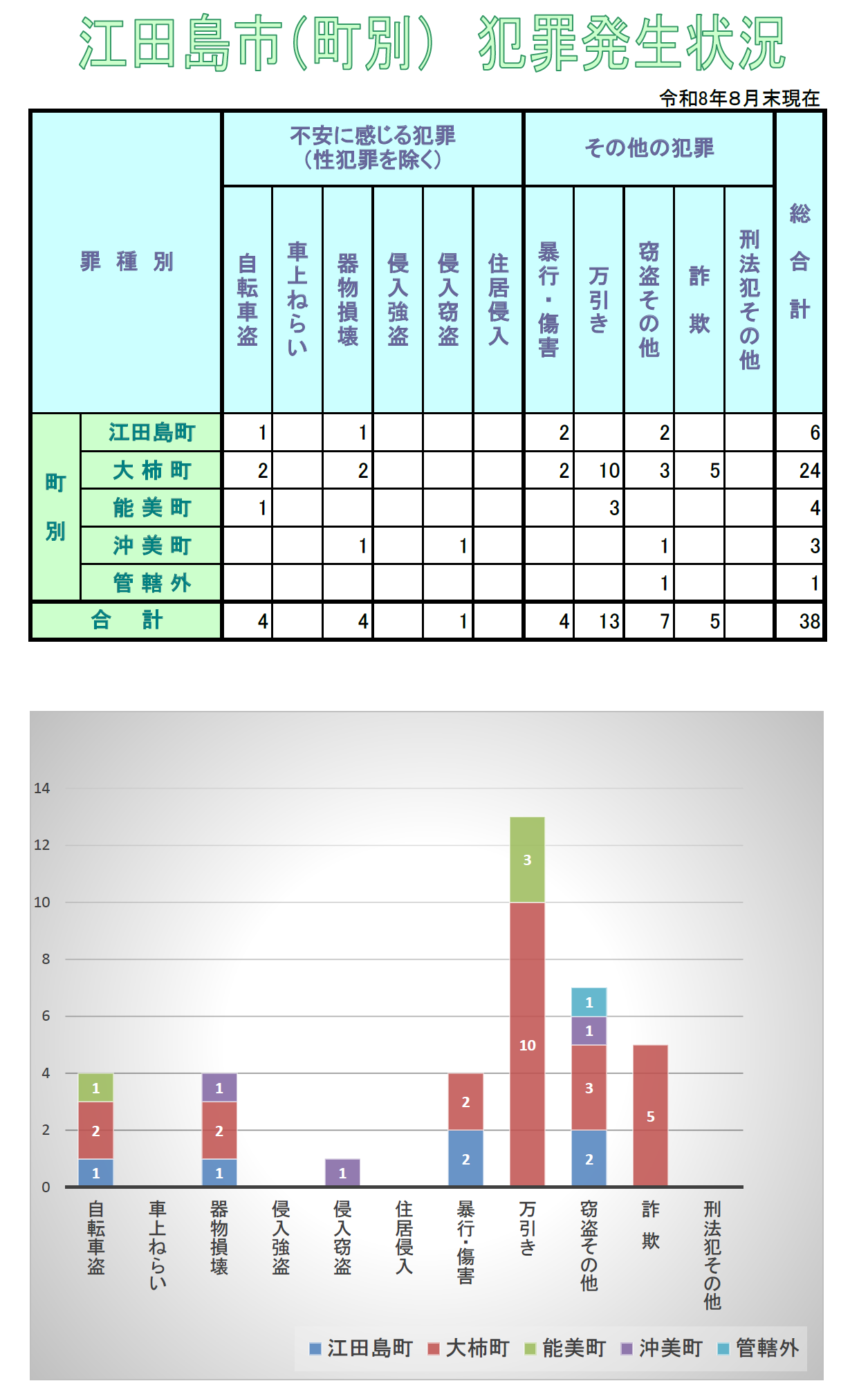 管内の犯罪手口の統計