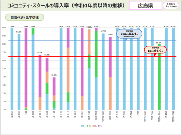 コミュニティ・スクール導入率(令和4年度以降の推移)