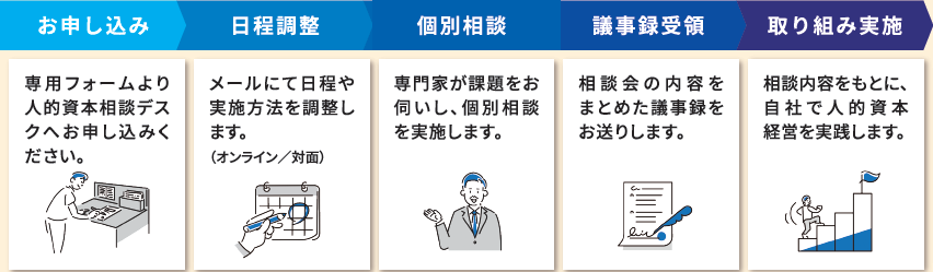 個別相談流れ