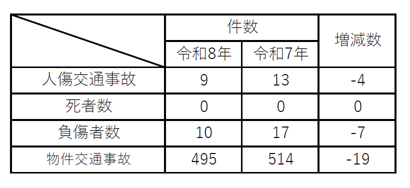 人傷事故死傷者の件数