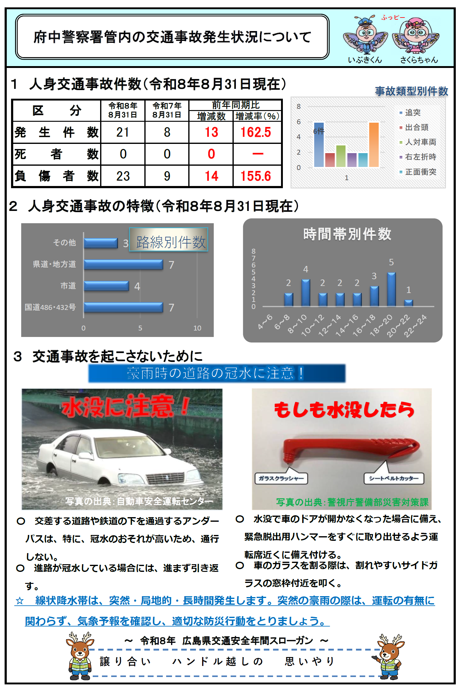 管内の事故件数・死亡死者数統計