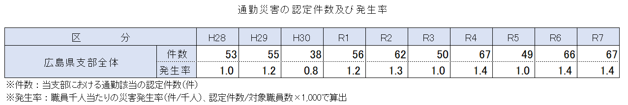通勤認定件数推移