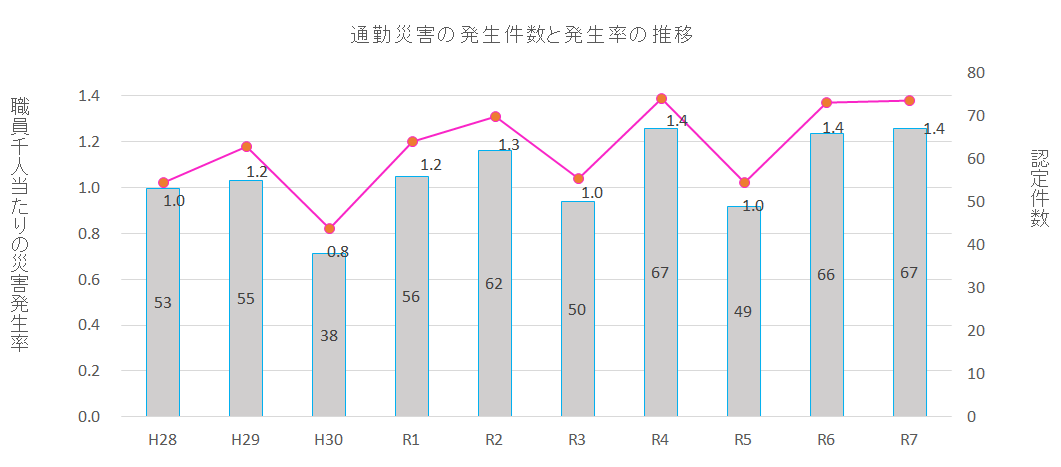 通勤認定件数推移のグラフ