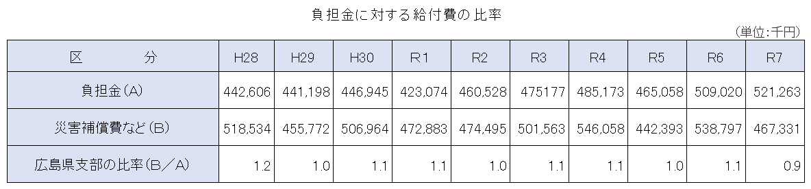 負担金に対する給付費の推移