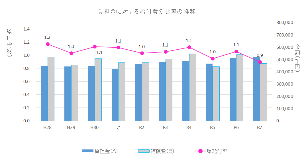 負担金に対する給付費の比率の推移