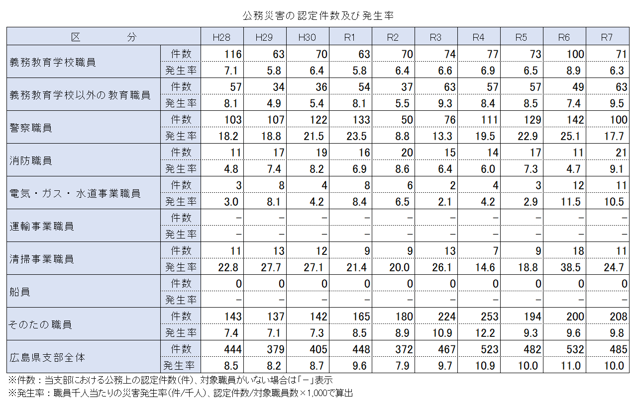 公務災害認定件数の推移