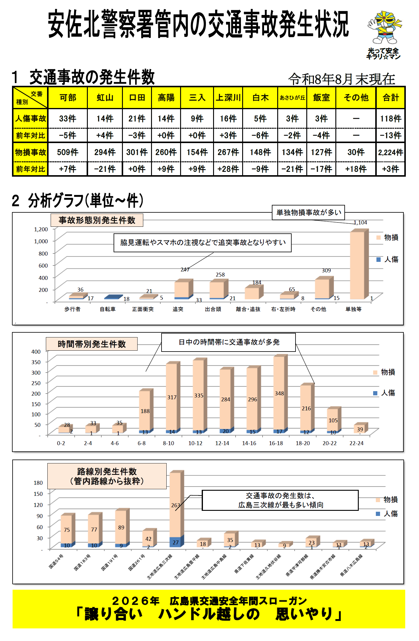 管内の事故件数・死者数の統計