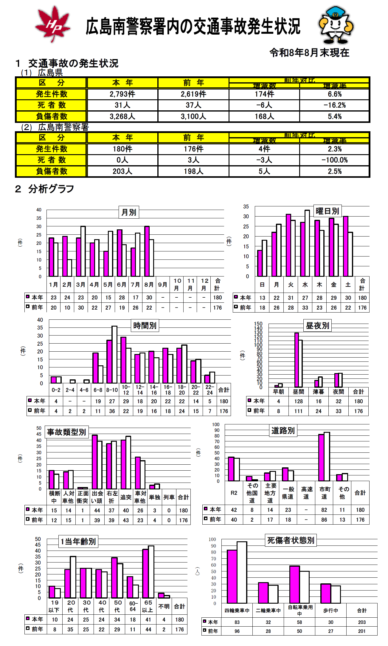 管内の交通数死者数負傷者数の統計
