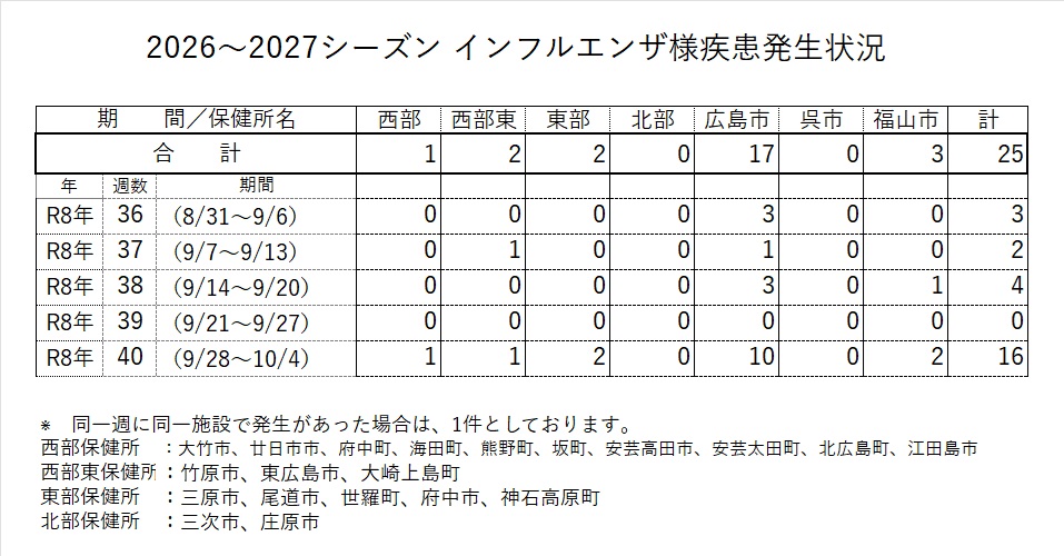 発生状況