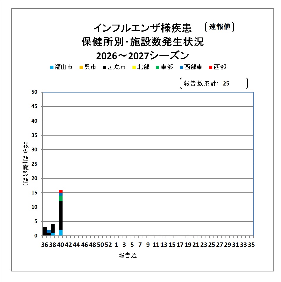 施設別