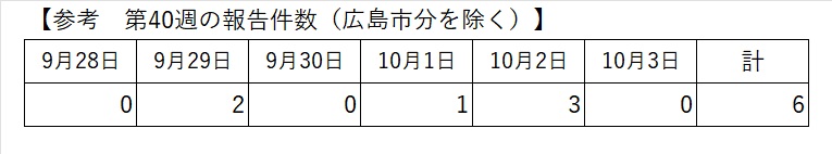 最新の報告状況