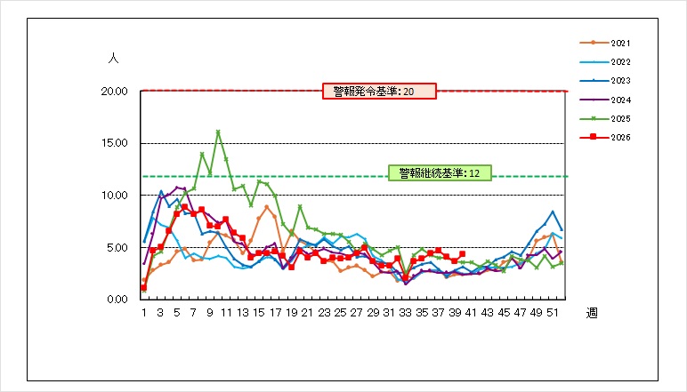 ノロ5年