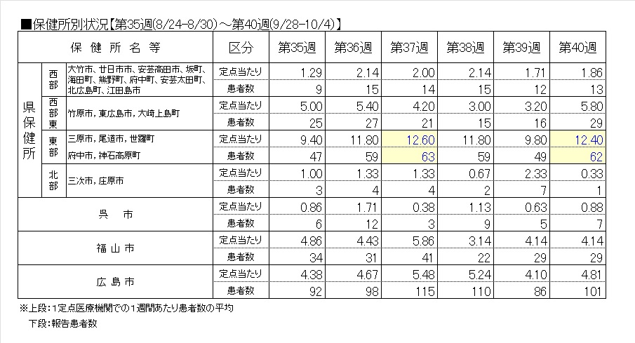 ノロ保健所