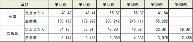 全国と比較した表