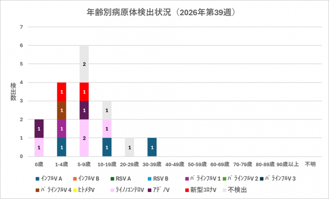 年齢別グラフ