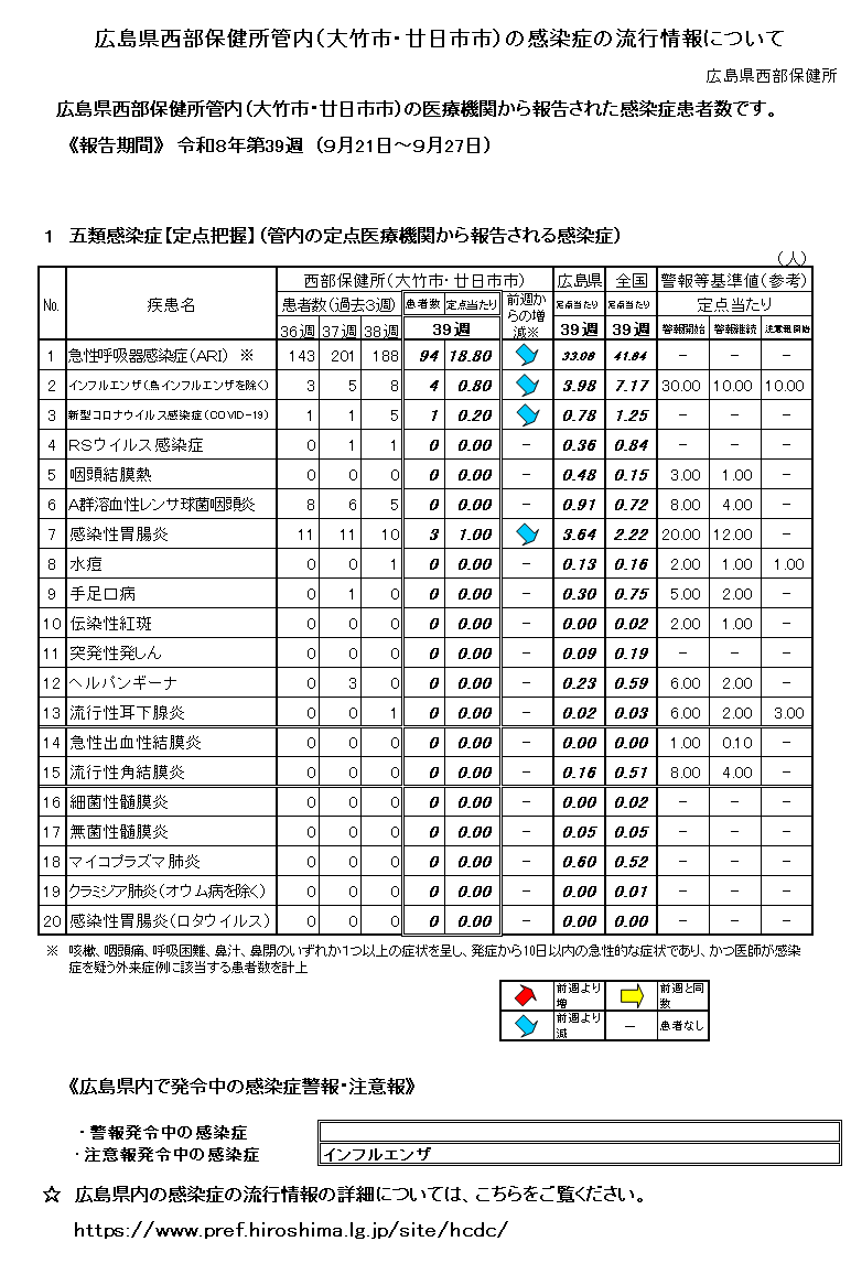 広島県西部保健所管内（大竹市・廿日市市）の感染症の流行状況について