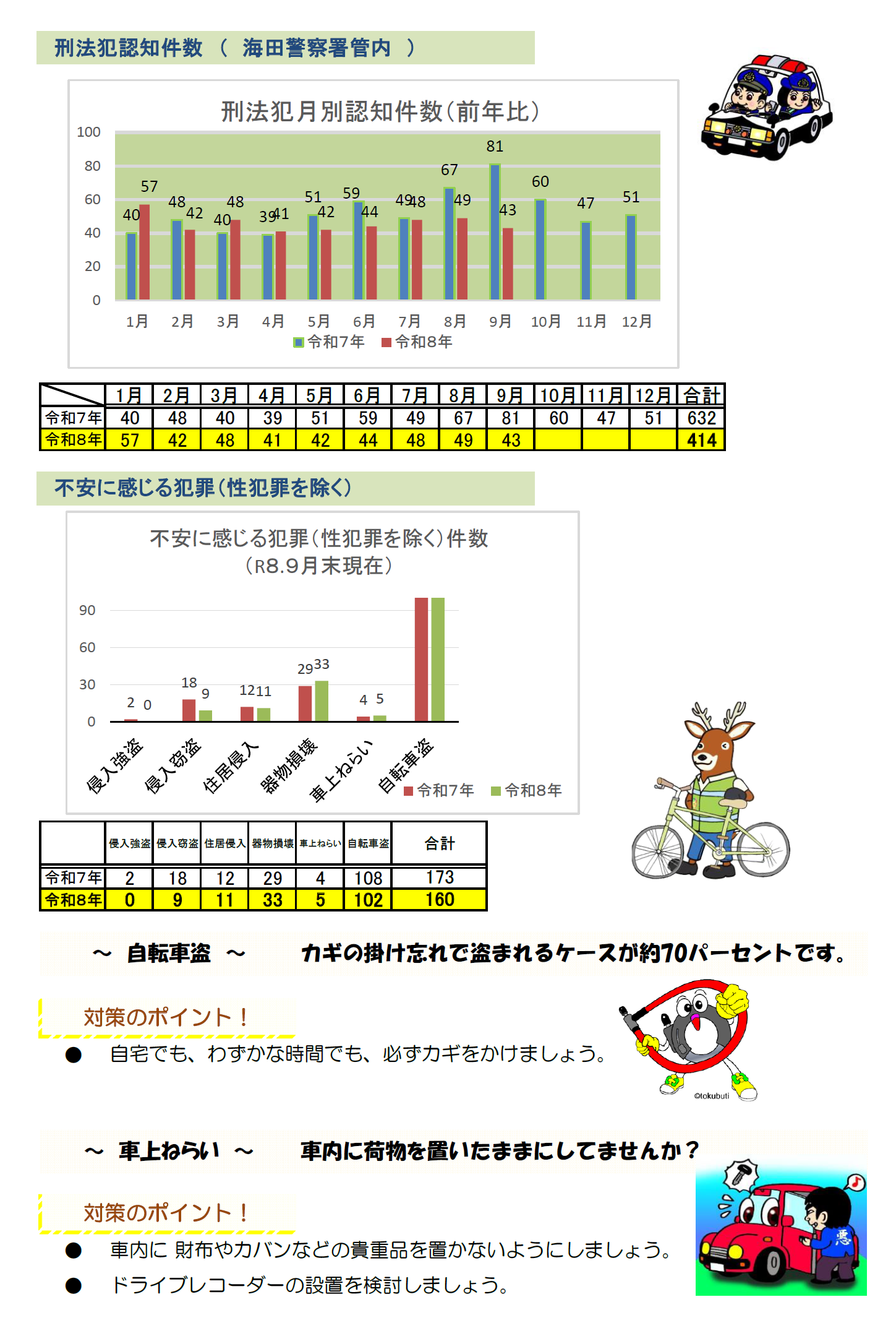 管内の刑法犯認知件数１