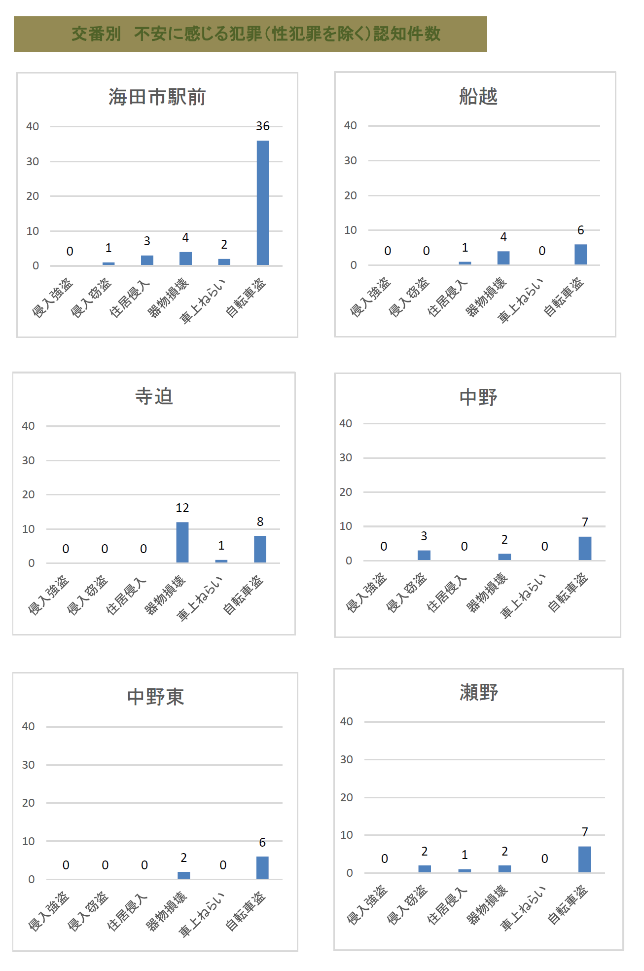 管内の不安に感じる犯罪