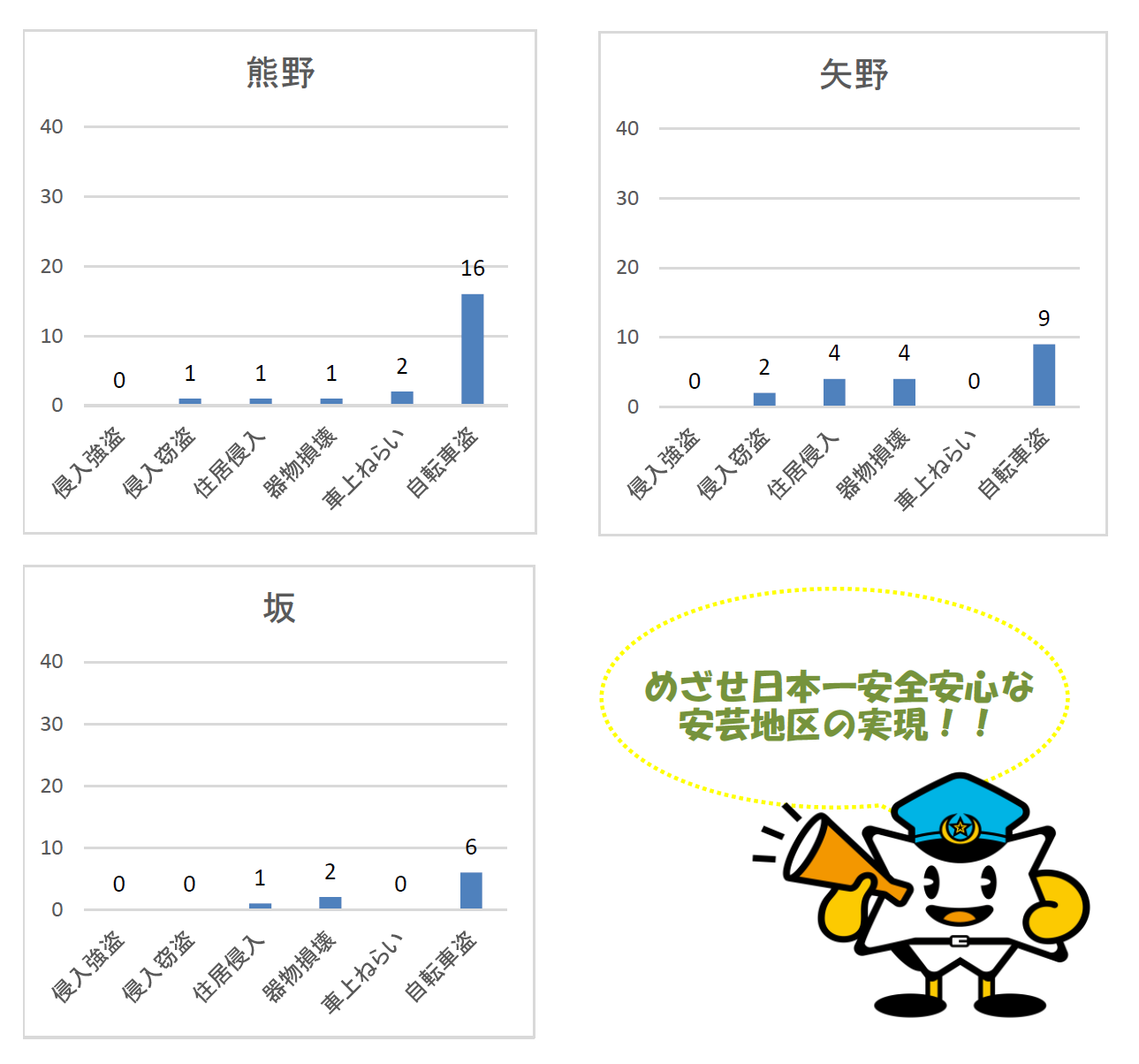 管内の刑法犯認知件数