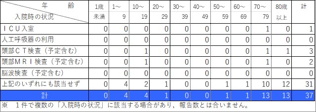 入院状況