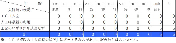 入院状況