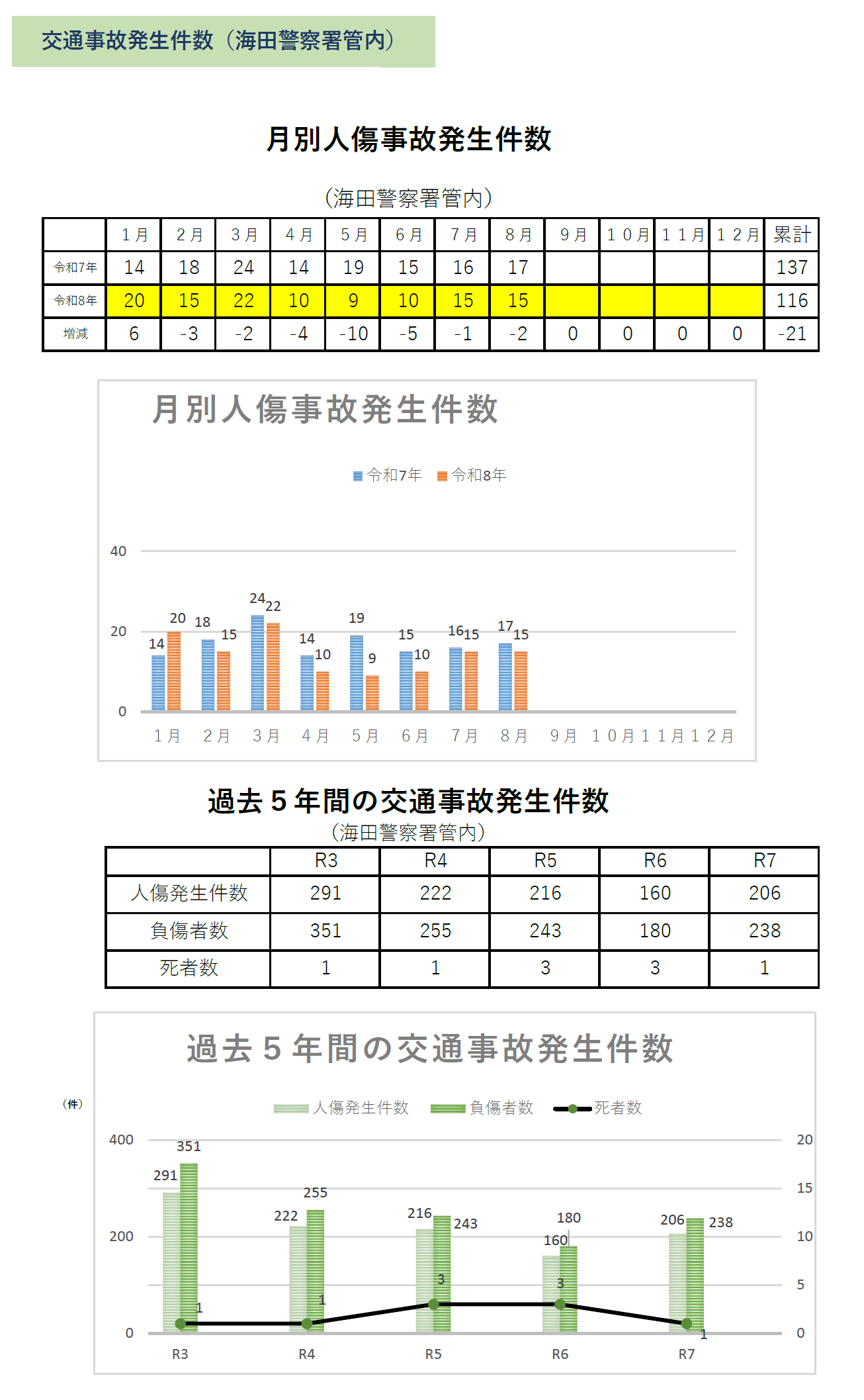 管内の事故・負傷者の統計