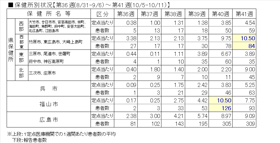 インフル保健所別