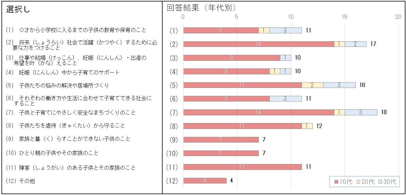 取り組んでほしいこと