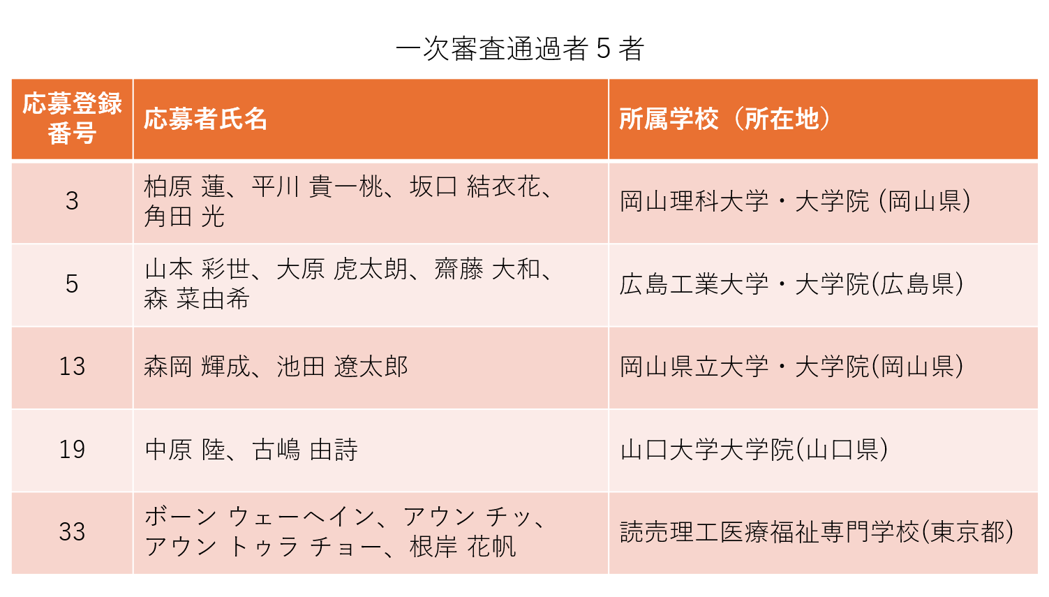 一次審査結果