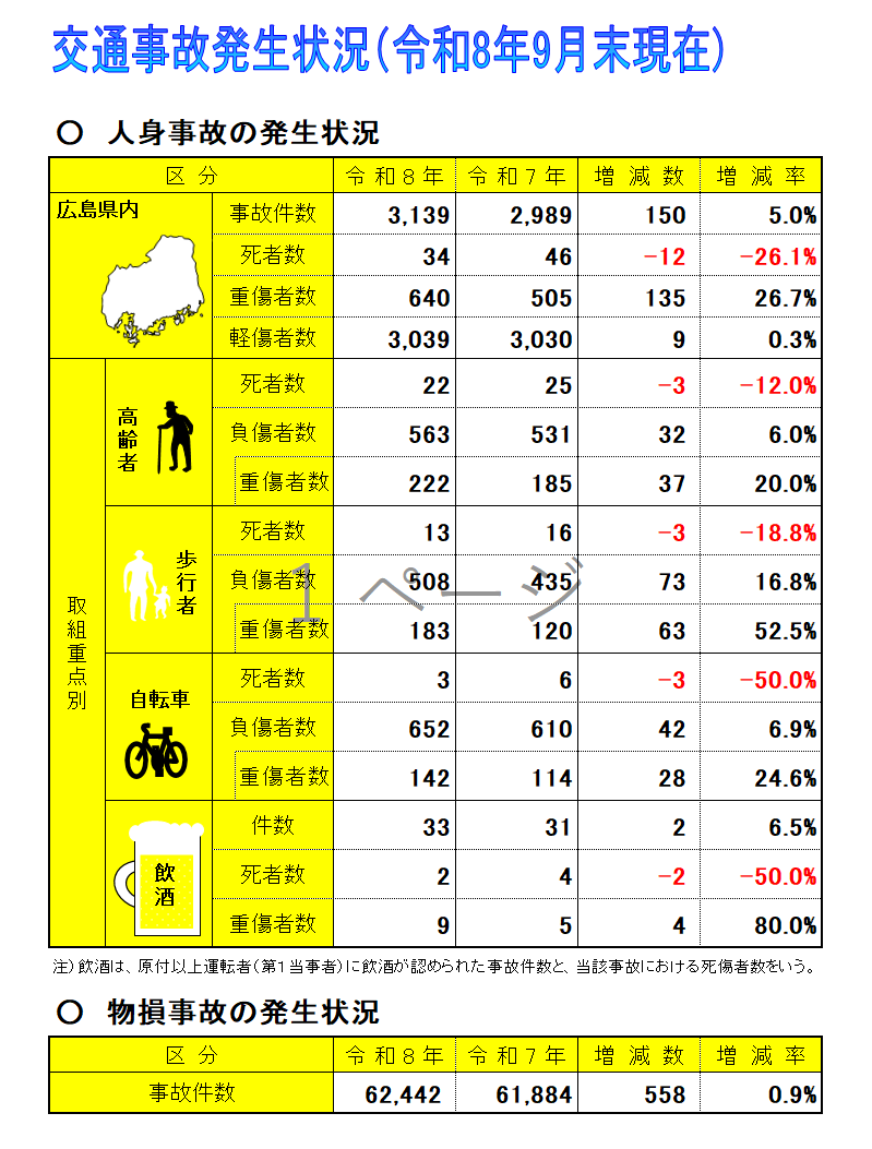 交通事故発生状況表